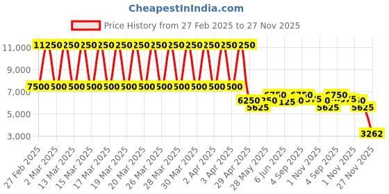 tatacliq.com Daniel Klein DK.1.13430-2 Exclusive chronograph Watch for Men daniel klein Price History Graph from 27 Feb 2025 to 27 Nov 2025