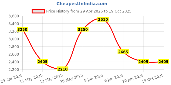 tatacliq.com Daniel Klein DK.1.13431-1 Premium Analog Watch for Women daniel klein Price History Graph from 29 Apr 2025 to 19 Oct 2025