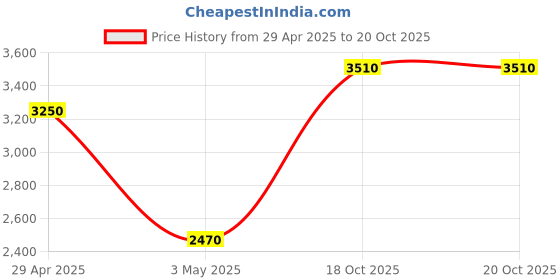 tatacliq.com Daniel Klein DK.1.13431-2 Premium Analog Watch for Women daniel klein Price History Graph from 29 Apr 2025 to 18 Oct 2025