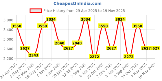 tatacliq.com Daniel Klein DK.1.13431-3 Premium Analog Watch for Women daniel klein Price History Graph from 29 Apr 2025 to 19 Nov 2025