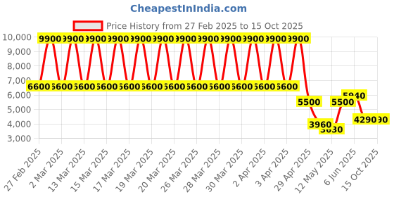 tatacliq.com Daniel Klein DK.1.13432-2 Exclusive chronograph Watch for Men daniel klein Price History Graph from 27 Feb 2025 to 15 Oct 2025