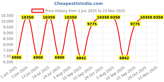 tatacliq.com Daniel Klein DK.1.13432-3 Exclusive chronograph Watch for Men daniel klein Price History Graph from 1 Jun 2025 to 23 Nov 2025