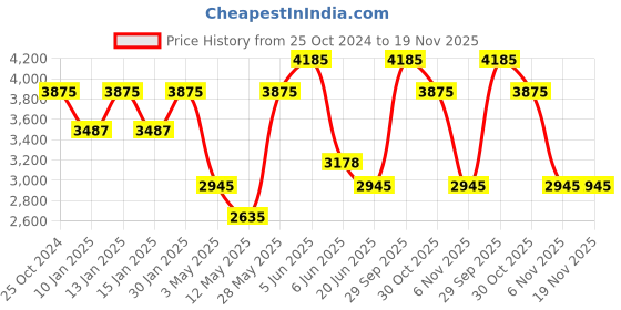 tatacliq.com Daniel Klein DK.1.13434-1 Premium Analog Watch for Women daniel klein Price History Graph from 25 Oct 2024 to 18 Nov 2025