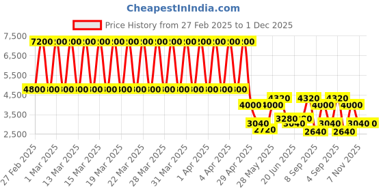 tatacliq.com Daniel Klein DK.1.13434-4 Premium Analog Watch for Women daniel klein Price History Graph from 27 Feb 2025 to 1 Dec 2025