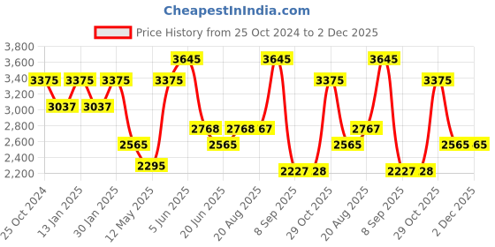 tatacliq.com Daniel Klein DK.1.13437-1 Premium Analog Watch for Women daniel klein Price History Graph from 25 Oct 2024 to 2 Dec 2025