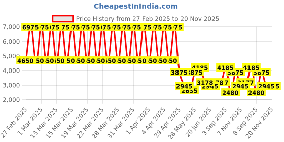 tatacliq.com Daniel Klein DK.1.13437-2 Premium Analog Watch for Women daniel klein Price History Graph from 27 Feb 2025 to 19 Nov 2025