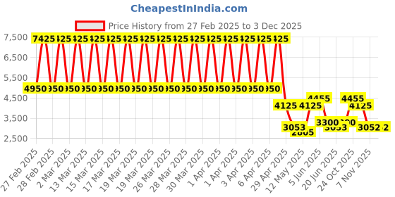 tatacliq.com Daniel Klein DK.1.13437-4 Premium Analog Watch for Women daniel klein Price History Graph from 27 Feb 2025 to 1 Dec 2025