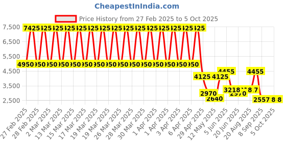 tatacliq.com Daniel Klein DK.1.13437-6 Premium Analog Watch for Women daniel klein Price History Graph from 27 Feb 2025 to 4 Oct 2025