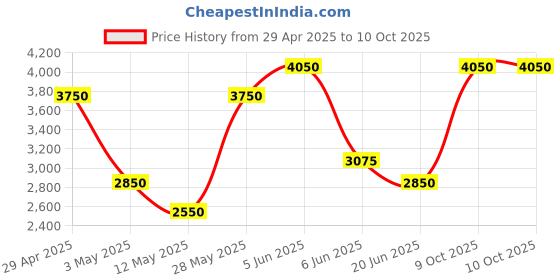 tatacliq.com Daniel Klein DK.1.13438-3 Premium Analog Watch for Women daniel klein Price History Graph from 29 Apr 2025 to 9 Oct 2025