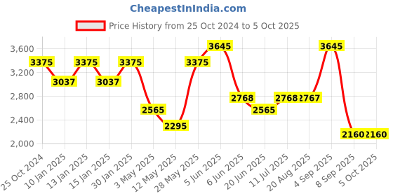 tatacliq.com Daniel Klein DK.1.13439-1 Premium Analog Watch for Women daniel klein Price History Graph from 25 Oct 2024 to 4 Oct 2025