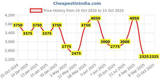 tatacliq.com Daniel Klein DK.1.13439-3 Premium Analog Watch for Women daniel klein Price History Graph from 25 Oct 2024 to 14 Oct 2025