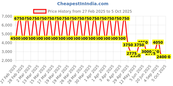tatacliq.com Daniel Klein DK.1.13439-5 Premium Analog Watch for Women daniel klein Price History Graph from 27 Feb 2025 to 4 Oct 2025