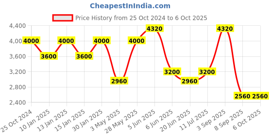 tatacliq.com Daniel Klein DK.1.13439-6 Premium Analog Watch for Women daniel klein Price History Graph from 25 Oct 2024 to 4 Oct 2025