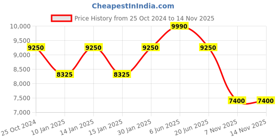 tatacliq.com Daniel Klein DK.1.13440-1 Skeleton Series Multifunction Watch for Men daniel klein Price History Graph from 25 Oct 2024 to 13 Nov 2025