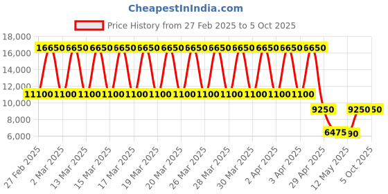 tatacliq.com Daniel Klein DK.1.13440-2 Skeleton Series Multifunction Watch for Men daniel klein Price History Graph from 27 Feb 2025 to 5 Oct 2025