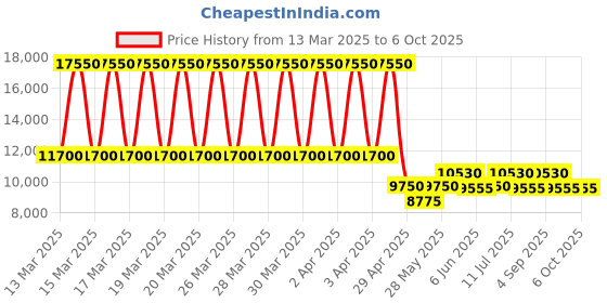 tatacliq.com Daniel Klein DK.1.13440-4 Skeleton Series Multifunction Watch for Men daniel klein Price History Graph from 13 Mar 2025 to 6 Oct 2025