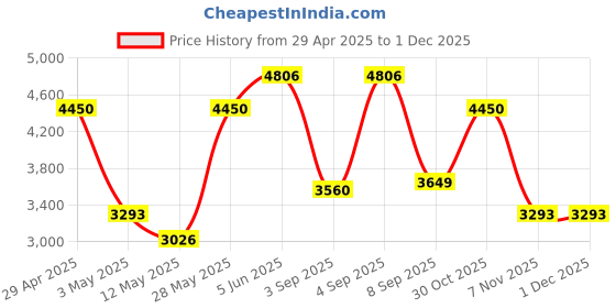 tatacliq.com Daniel Klein DK.1.13442-3 Premium Analog Watch for Women daniel klein Price History Graph from 29 Apr 2025 to 29 Nov 2025