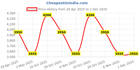 tatacliq.com Daniel Klein DK.1.13443-1 Premium Analog Watch for Women daniel klein Price History Graph from 29 Apr 2025 to 1 Dec 2025