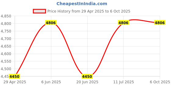 tatacliq.com Daniel Klein DK.1.13444-3 Premium Analog Watch for Men daniel klein Price History Graph from 29 Apr 2025 to 5 Oct 2025