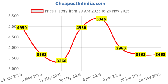 tatacliq.com Daniel Klein DK.1.13444-5 Premium Analog Watch for Men daniel klein Price History Graph from 29 Apr 2025 to 26 Nov 2025