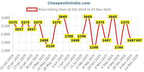 tatacliq.com Daniel Klein DK.1.13446-1 Fiord Analog Watch for Women daniel klein Price History Graph from 25 Oct 2024 to 22 Nov 2025