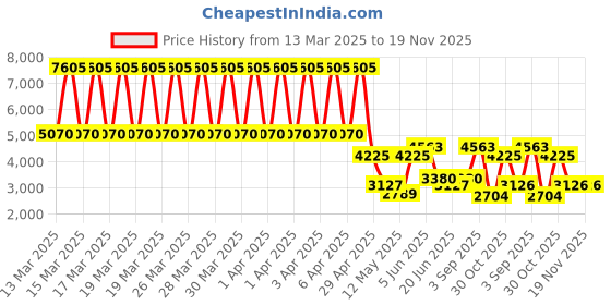 tatacliq.com Daniel Klein DK.1.13446-4 Fiord Analog Watch for Women daniel klein Price History Graph from 13 Mar 2025 to 19 Nov 2025