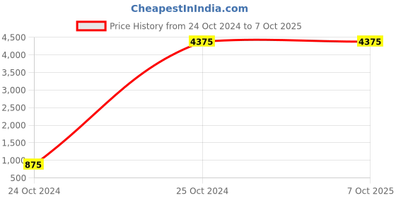 tatacliq.com Daniel Klein DK.1.13447-5 Premium Analog Watch for Men daniel klein Price History Graph from 24 Oct 2024 to 7 Oct 2025