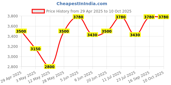 tatacliq.com Daniel Klein DK.1.13448-2 Premium Analog Watch for Men daniel klein Price History Graph from 29 Apr 2025 to 9 Oct 2025