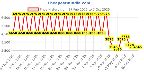 tatacliq.com Daniel Klein DK.1.13448-3 Premium Analog Watch for Men daniel klein Price History Graph from 27 Feb 2025 to 7 Oct 2025