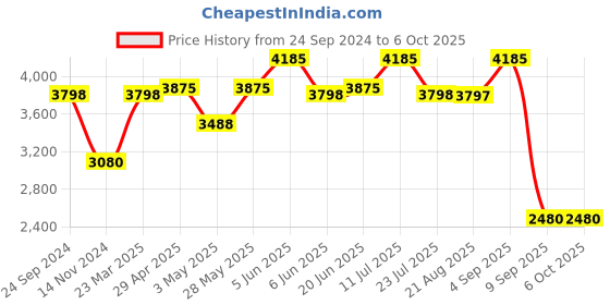 tatacliq.com Daniel Klein DK.1.13448-4 Premium Analog Watch for Men daniel klein Price History Graph from 24 Sep 2024 to 5 Oct 2025