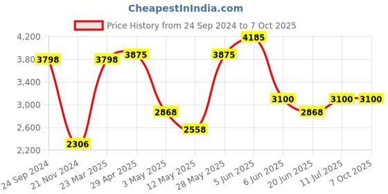 tatacliq.com Daniel Klein DK.1.13448-5 Premium Analog Watch for Men daniel klein Price History Graph from 24 Sep 2024 to 7 Oct 2025