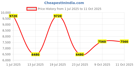 tatacliq.com Daniel Klein DK.1.13452-2 Premium Analog Watch for Men daniel klein Price History Graph from 1 Jul 2025 to 11 Oct 2025