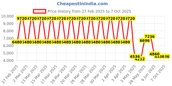 tatacliq.com Daniel Klein DK.1.13452-3 Premium Analog Watch for Men daniel klein Price History Graph from 27 Feb 2025 to 6 Oct 2025