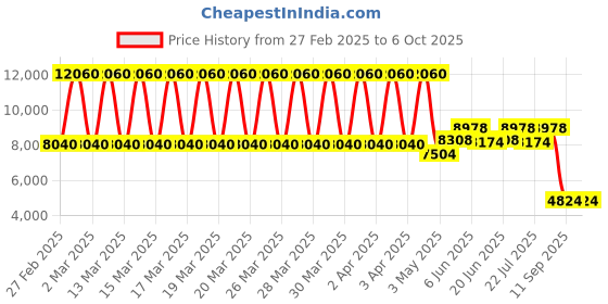 tatacliq.com Daniel Klein DK.1.13453-4 Premium Analog Watch for Men daniel klein Price History Graph from 27 Feb 2025 to 6 Oct 2025