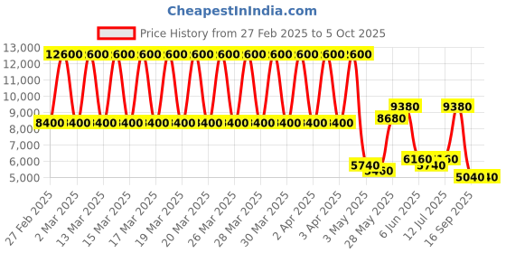 tatacliq.com Daniel Klein DK.1.13453-5 Premium Analog Watch for Men daniel klein Price History Graph from 27 Feb 2025 to 5 Oct 2025