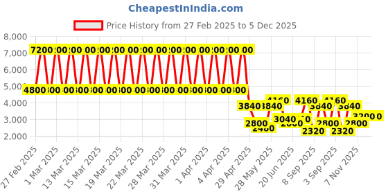 tatacliq.com Daniel Klein DK.1.13456-1 Premium Analog Watch for Women daniel klein Price History Graph from 27 Feb 2025 to 5 Dec 2025