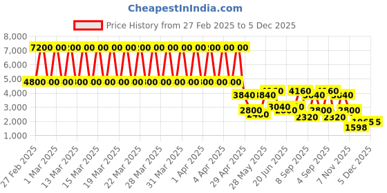 tatacliq.com Daniel Klein DK.1.13456-3 Premium Analog Watch for Women daniel klein Price History Graph from 27 Feb 2025 to 5 Dec 2025