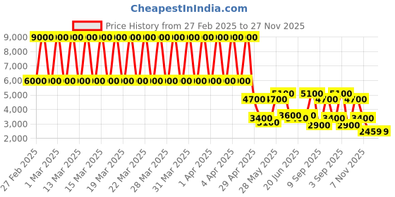 tatacliq.com Daniel Klein DK.1.13456-5 Premium Analog Watch for Women daniel klein Price History Graph from 27 Feb 2025 to 27 Nov 2025