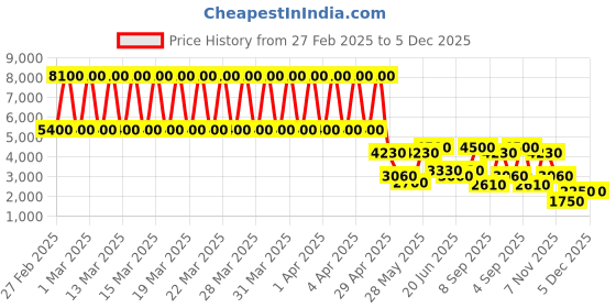 tatacliq.com Daniel Klein DK.1.13458-2 Premium Analog Watch for Women daniel klein Price History Graph from 27 Feb 2025 to 5 Dec 2025