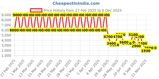 tatacliq.com Daniel Klein DK.1.13458-3 Premium Analog Watch for Women daniel klein Price History Graph from 27 Feb 2025 to 5 Dec 2025