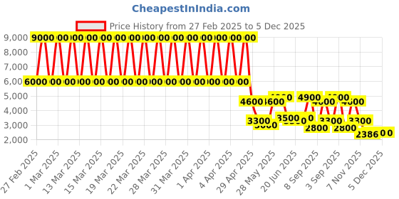 tatacliq.com Daniel Klein DK.1.13458-4 Premium Analog Watch for Women daniel klein Price History Graph from 27 Feb 2025 to 5 Dec 2025