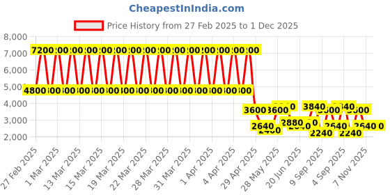tatacliq.com Daniel Klein DK.1.13459-1 Premium Analog Watch for Women daniel klein Price History Graph from 27 Feb 2025 to 1 Dec 2025