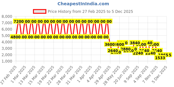 tatacliq.com Daniel Klein DK.1.13459-2 Premium Analog Watch for Women daniel klein Price History Graph from 27 Feb 2025 to 5 Dec 2025