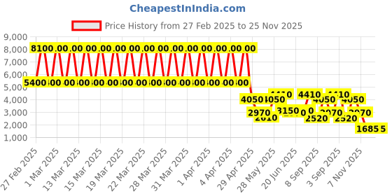 tatacliq.com Daniel Klein DK.1.13459-4 Premium Analog Watch for Women daniel klein Price History Graph from 27 Feb 2025 to 25 Nov 2025