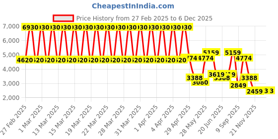 tatacliq.com Daniel Klein DK.1.13460-3 Premium Analog Watch for Women daniel klein Price History Graph from 27 Feb 2025 to 5 Dec 2025