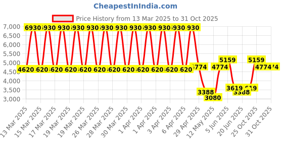 tatacliq.com Daniel Klein DK.1.13460-4 Premium Analog Watch for Women daniel klein Price History Graph from 13 Mar 2025 to 30 Oct 2025