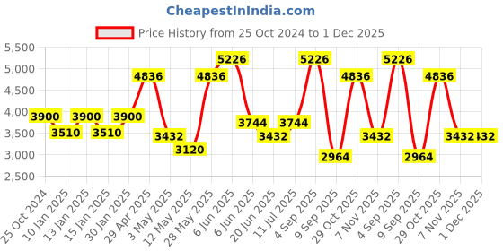 tatacliq.com Daniel Klein DK.1.13461-1 Premium Analog Watch for Women daniel klein Price History Graph from 25 Oct 2024 to 1 Dec 2025