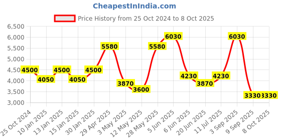 tatacliq.com Daniel Klein DK.1.13461-2 Premium Analog Watch for Women daniel klein Price History Graph from 25 Oct 2024 to 4 Oct 2025