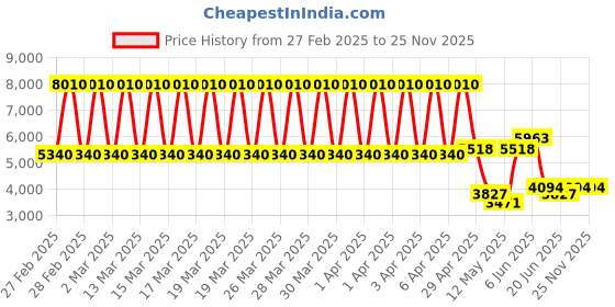 tatacliq.com Daniel Klein DK.1.13461-3 Premium Analog Watch for Women daniel klein Price History Graph from 27 Feb 2025 to 25 Nov 2025