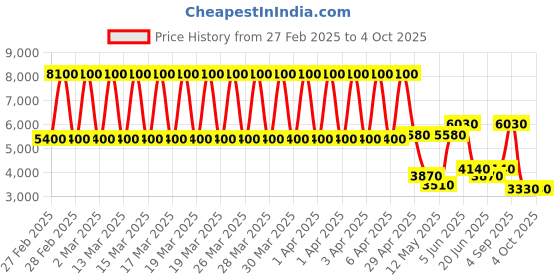 tatacliq.com Daniel Klein DK.1.13461-4 Premium Analog Watch for Women daniel klein Price History Graph from 27 Feb 2025 to 4 Oct 2025